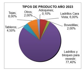 Lee más sobre el artículo El sector de ladrillos y tejas mantiene estables sus cifras de negocio en 2023 y propone medidas para mejorar la seguridad de los edificios frente a incendios